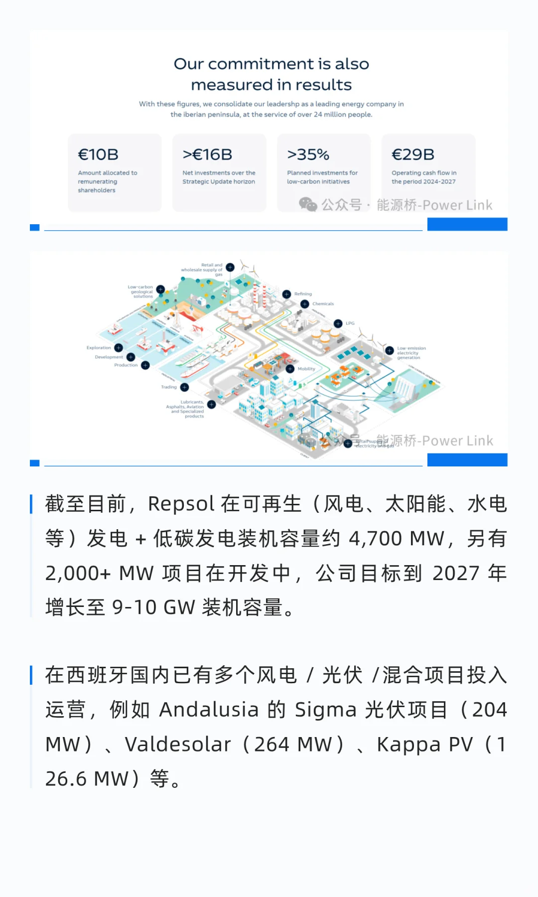 西班牙能源巨头Repsol的新能源博弈：调速中