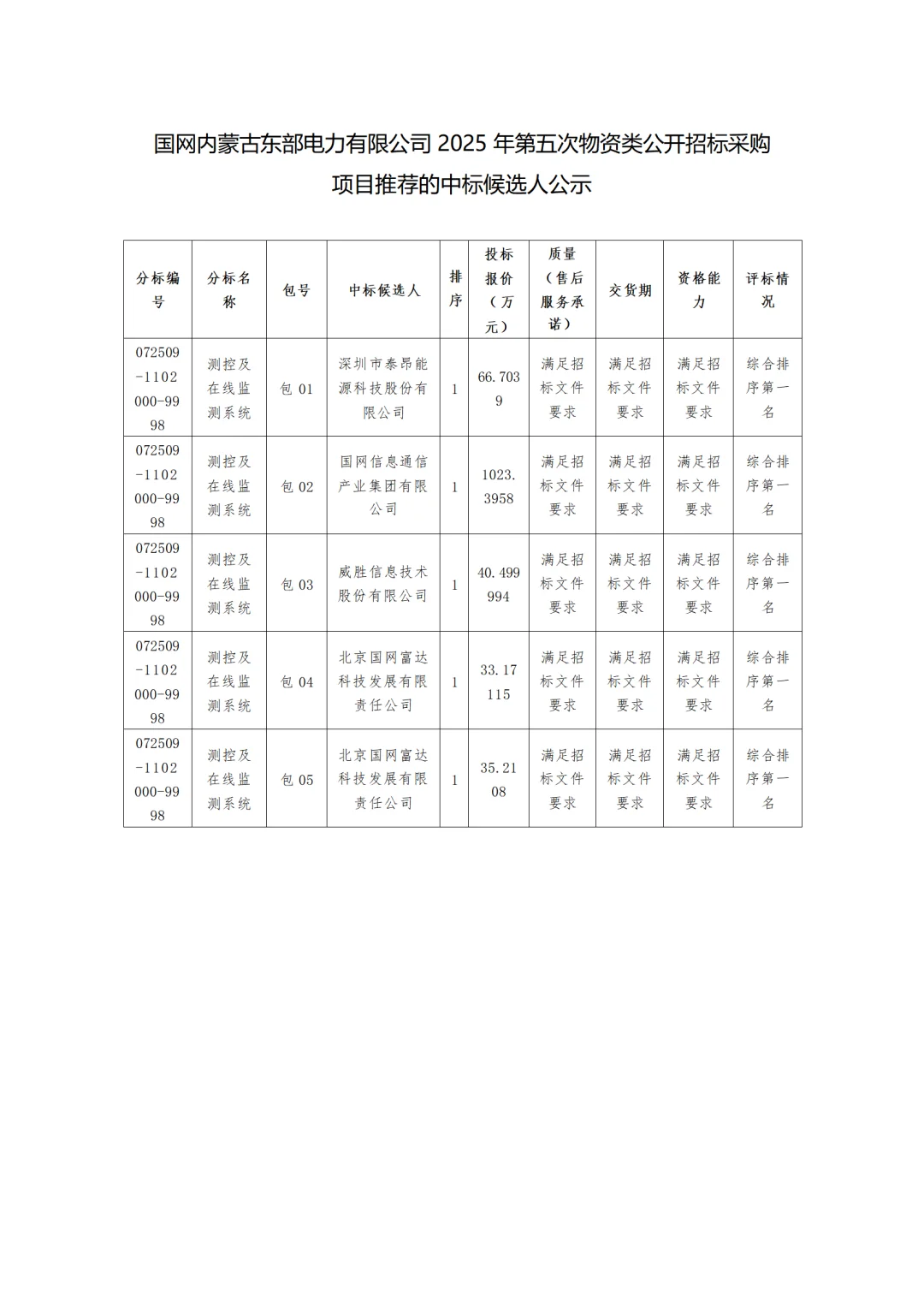 国网内蒙古东部电力2025第五次物资中标公示