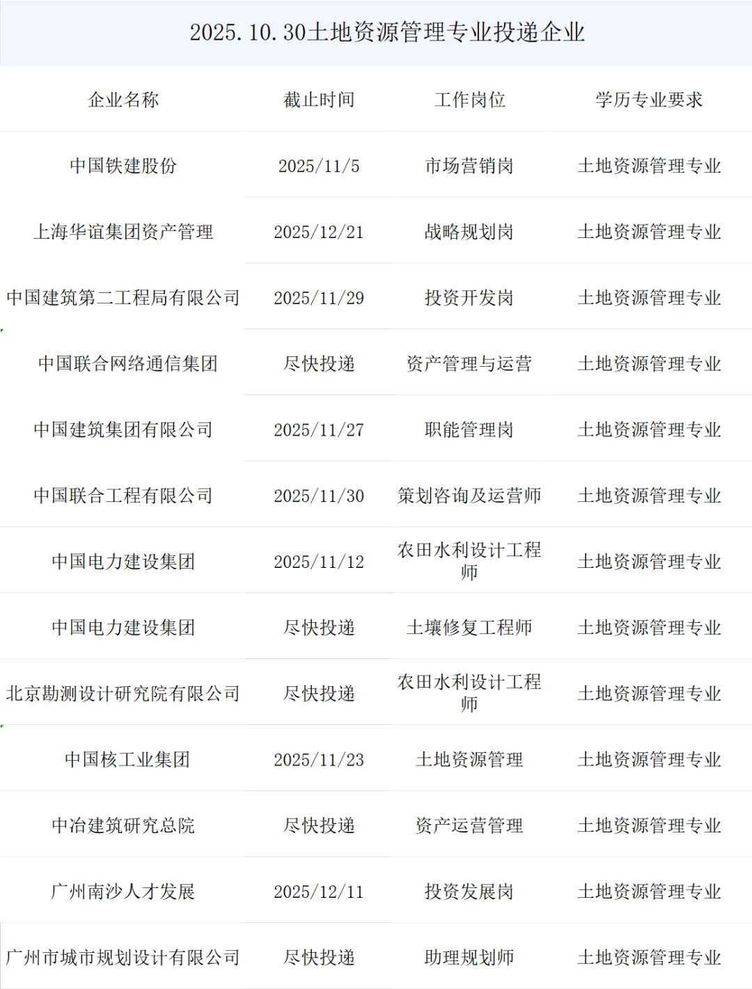 土地资源管理央国企秋招最新岗位来了