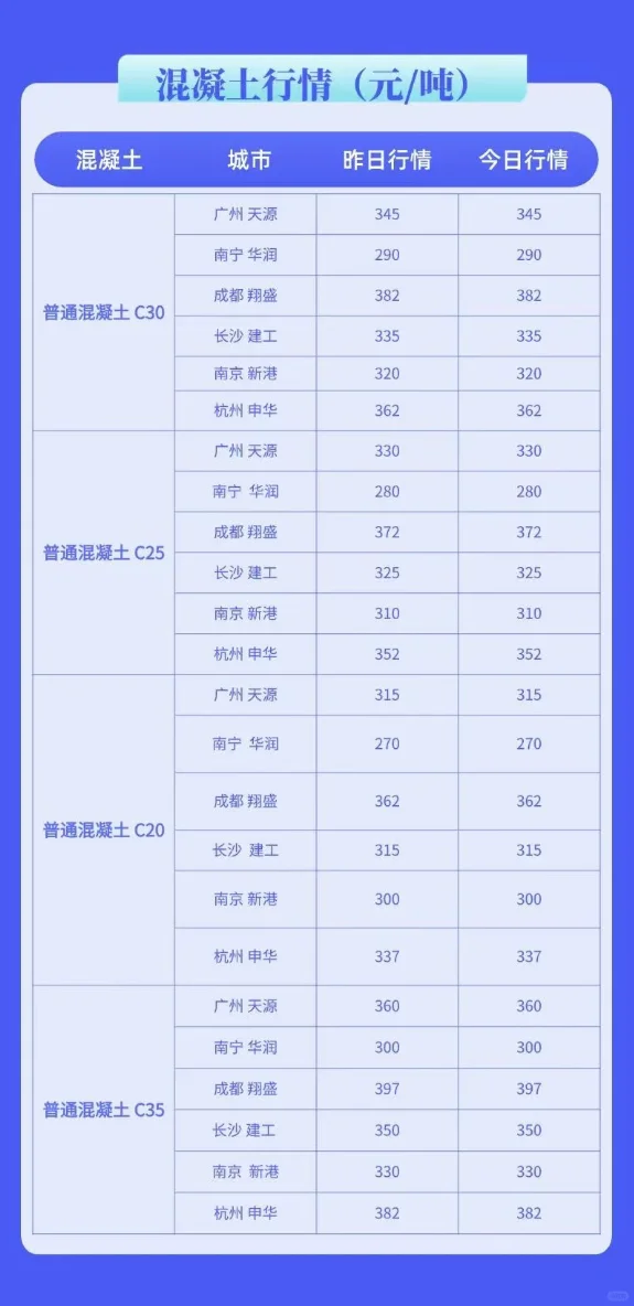 水泥、混凝土最新行情价格多少（5月26日）
