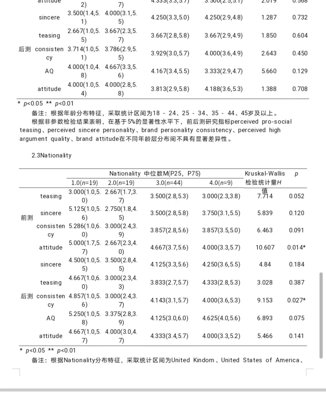 帮学妹耗时一天完成的spss数据分析