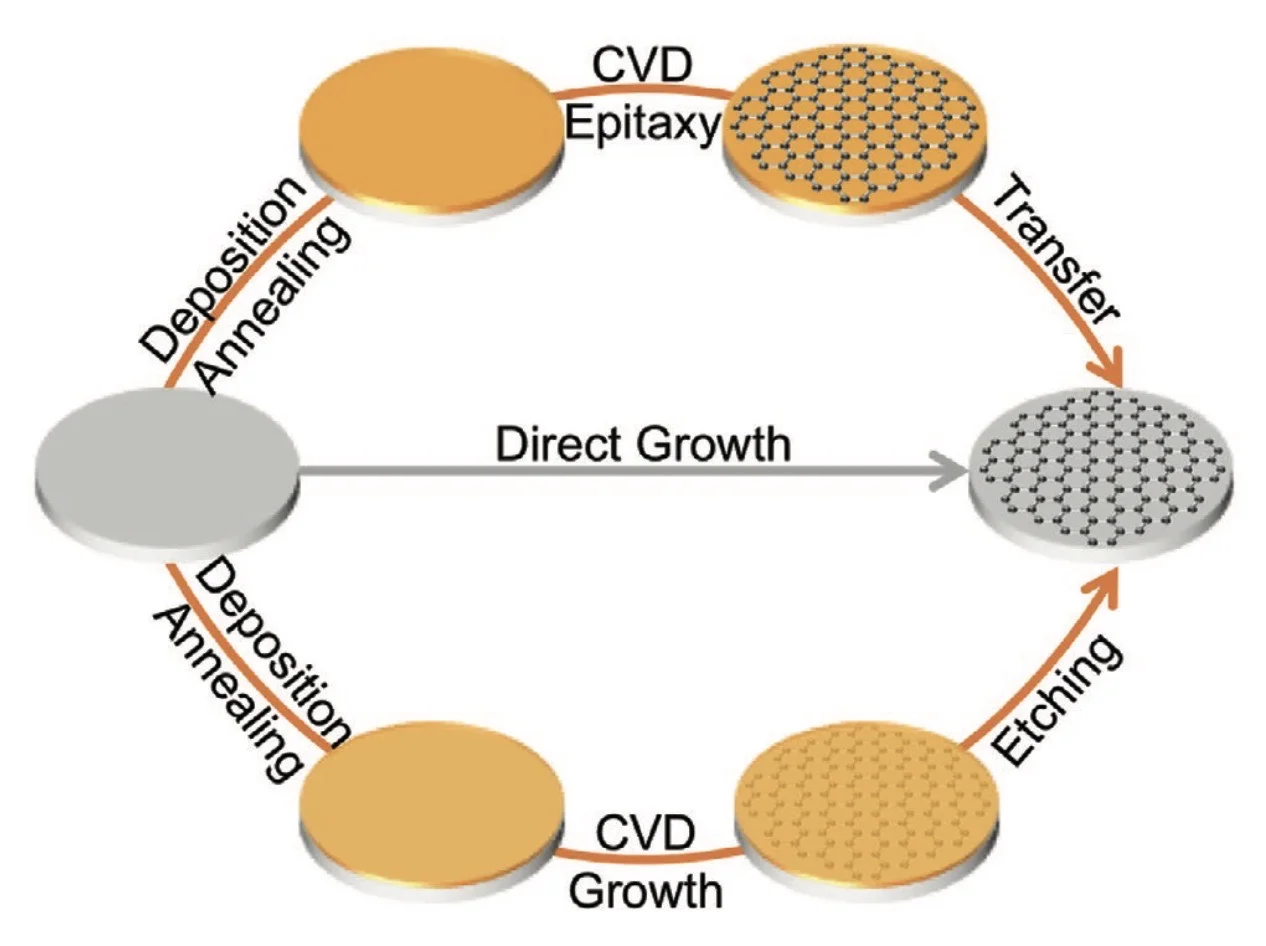 石墨烯石英晶圆的 CVD 制备路线