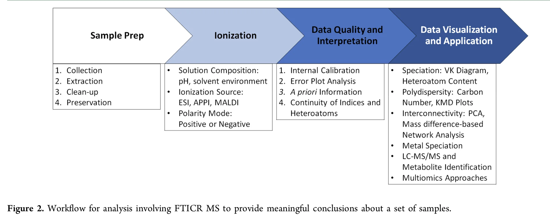 傅里叶变换离子回旋共振质谱（FTICR MS）