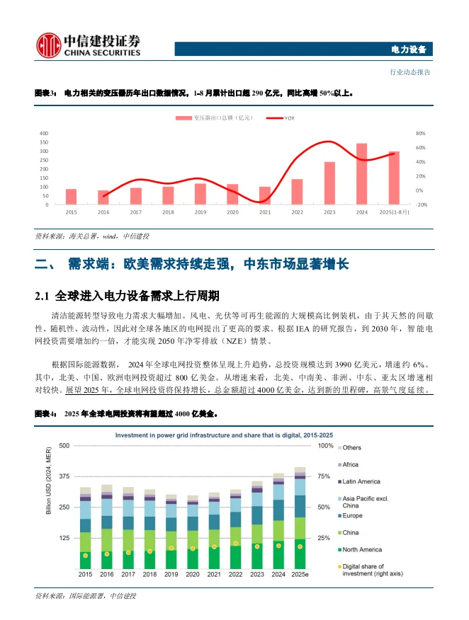 电力设备出海爆了！25年变压器出口增50%