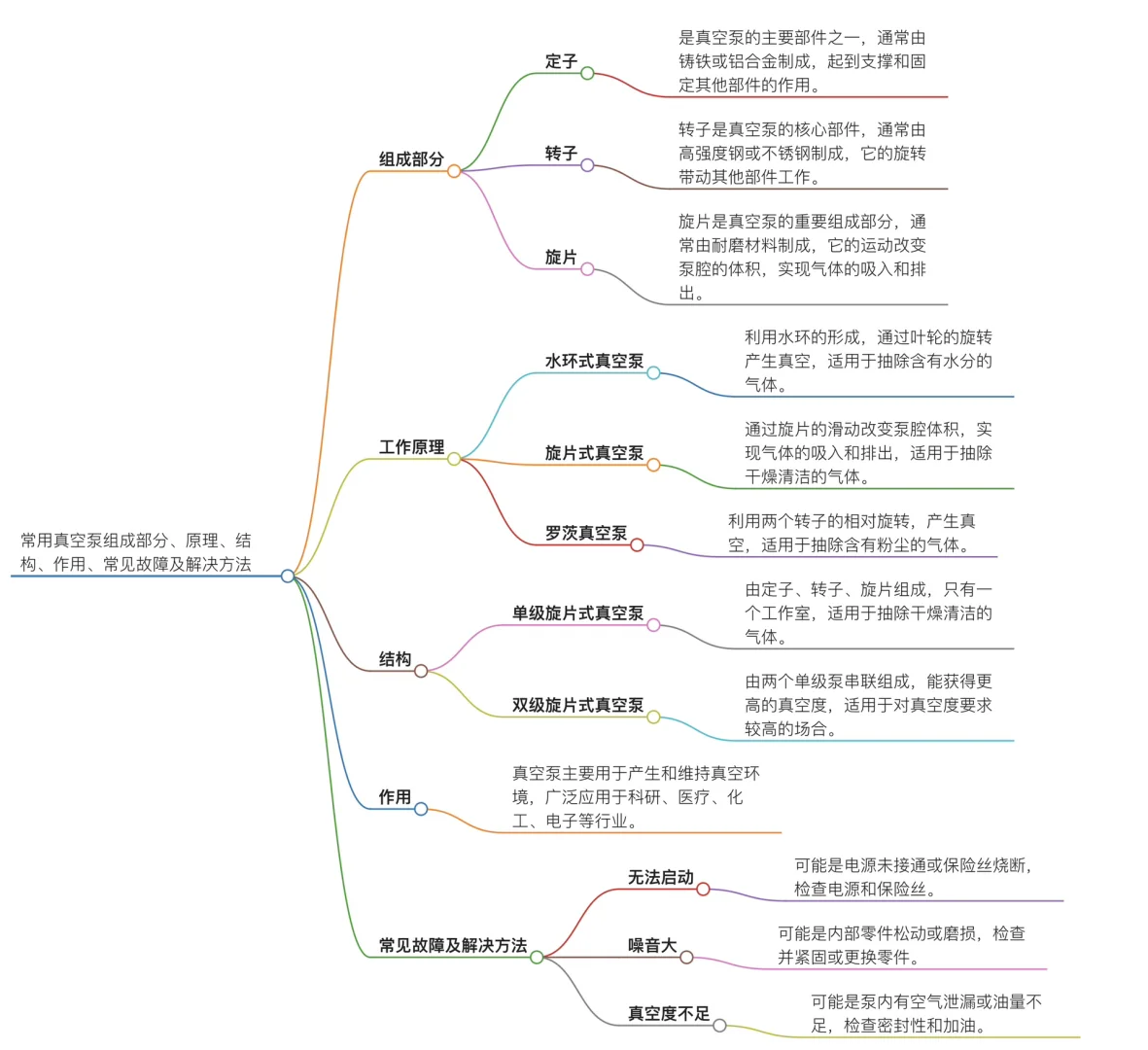 #真空泵原理 分类解析