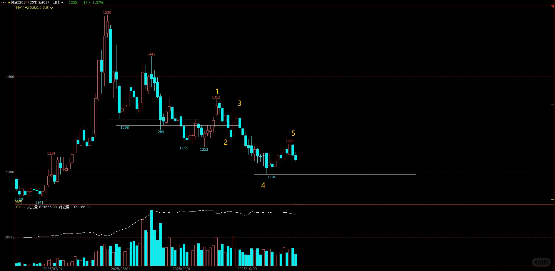 2025 10-31日：化工下跌