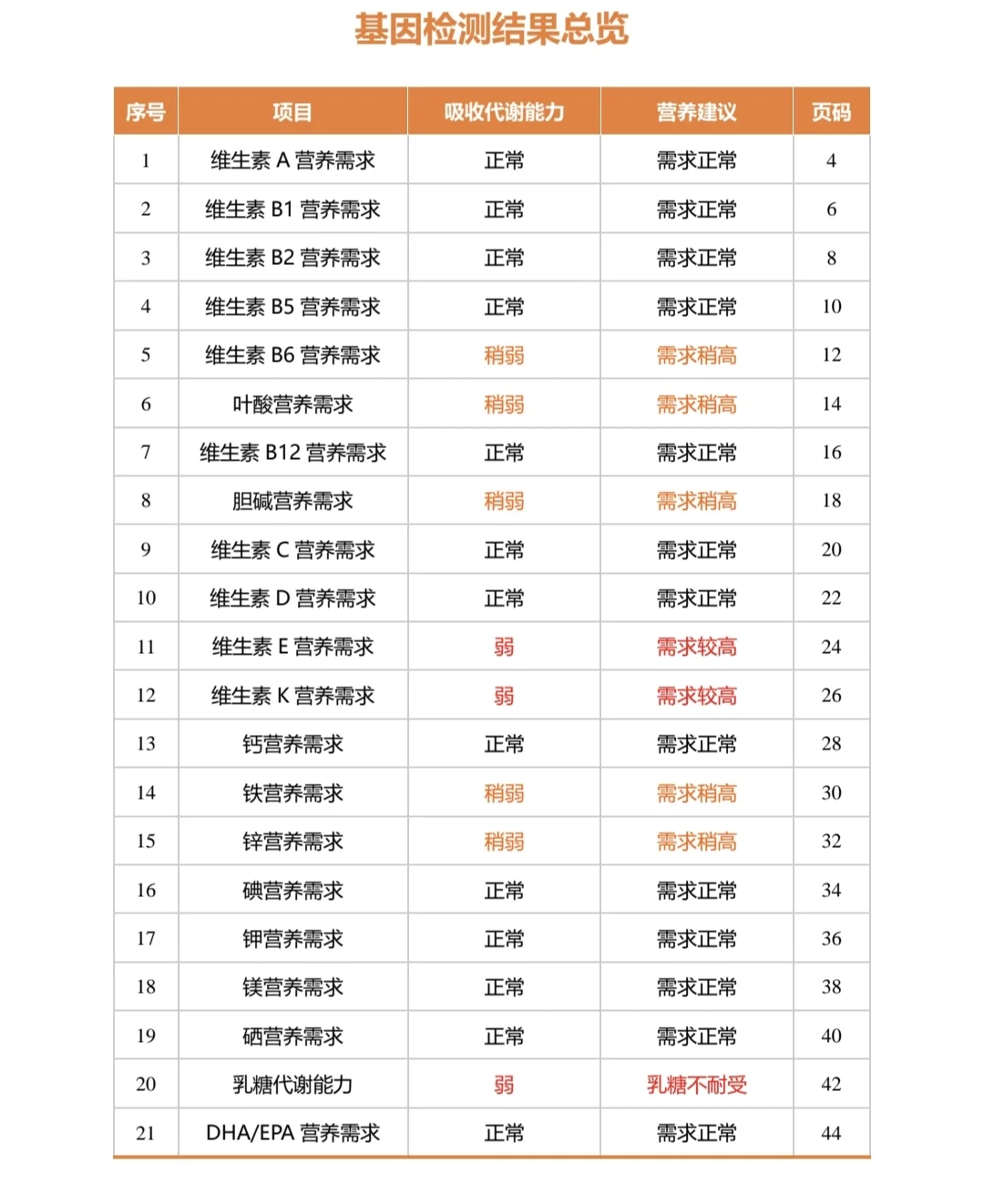 基因检测到底有没有用？用过的来说两句！
