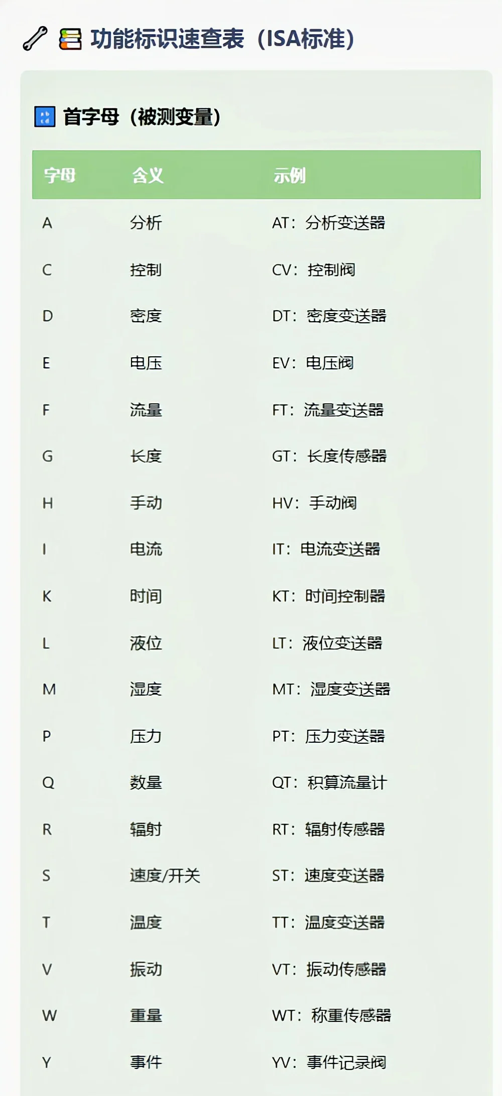 ? 工业仪表位号命名规则