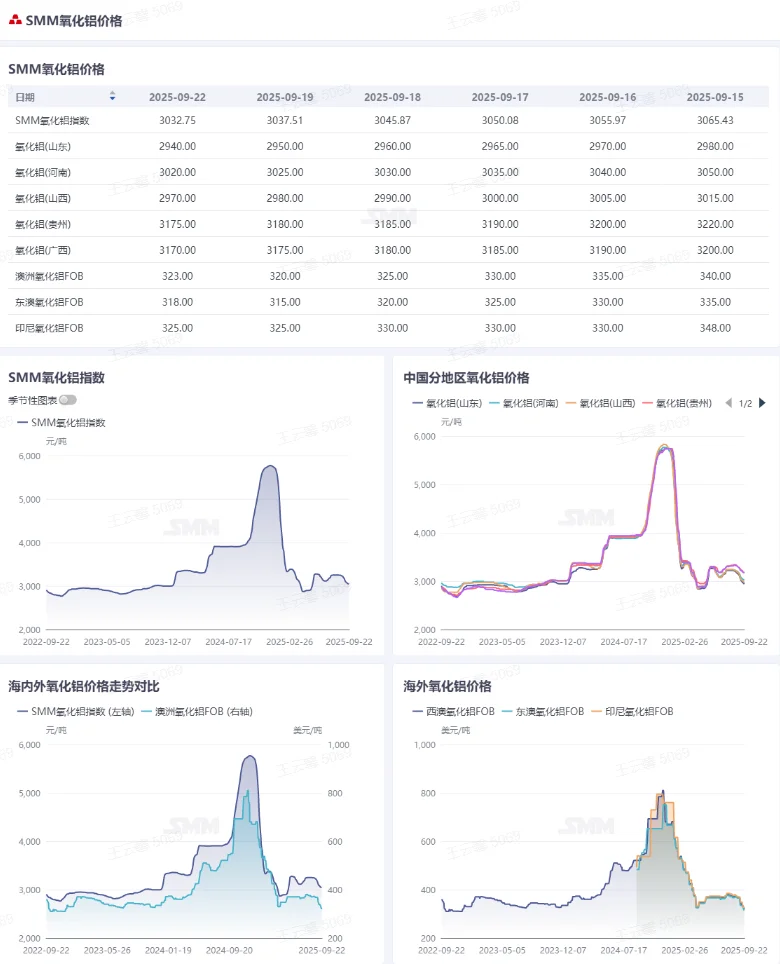 氧化铝依旧过剩！