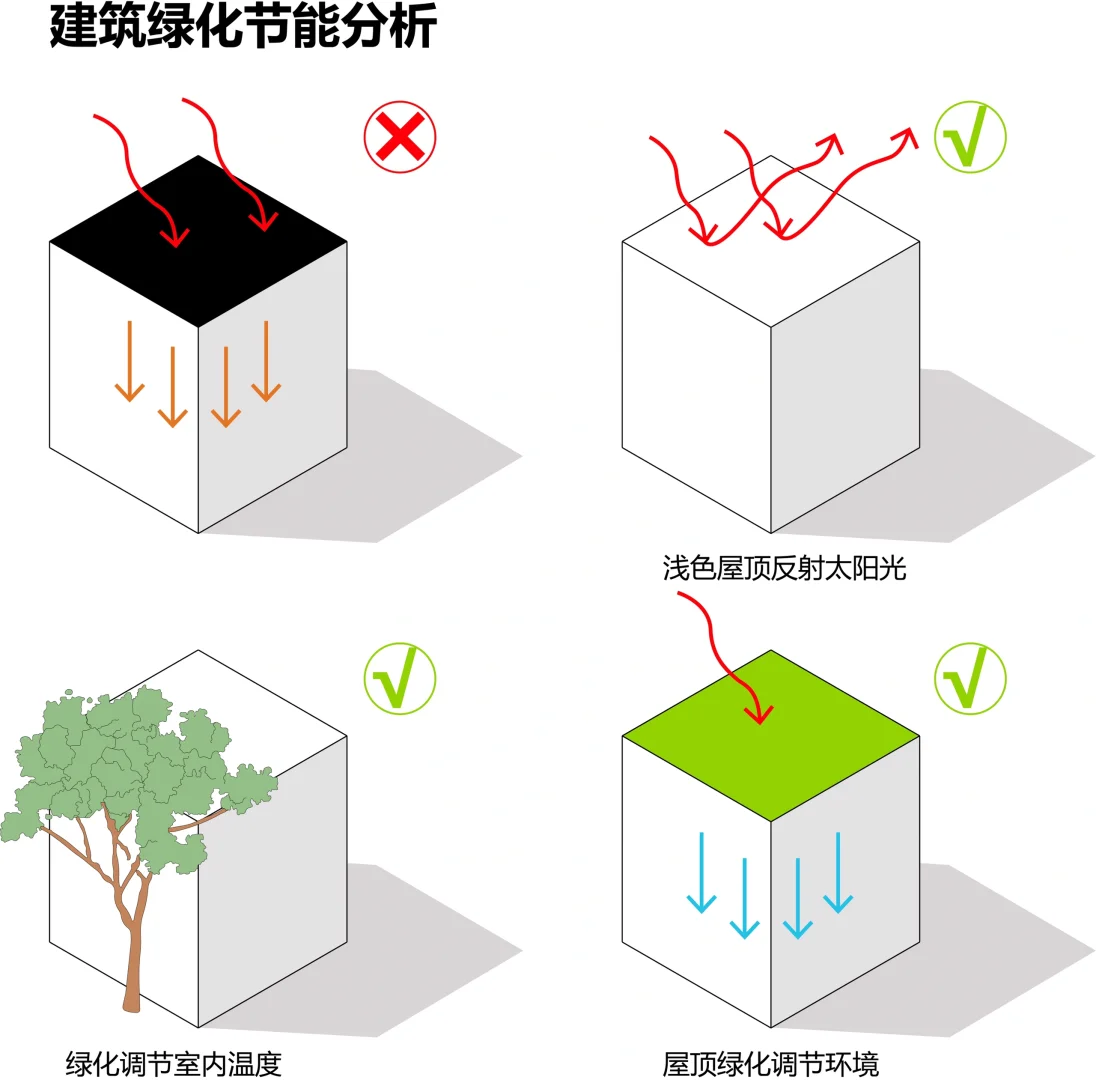 绿色建筑节能分析图psd?️源文件！
