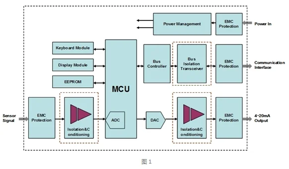 隔离变送器在工业仪表中的应用(二)