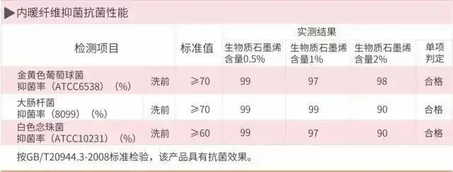 内暖纤维——石墨烯