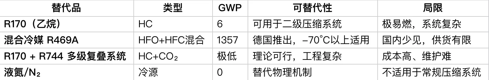 R508B:超低温冷链的“绝对零度战士”