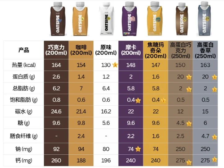 营养成分分析|真的越喝越胖?