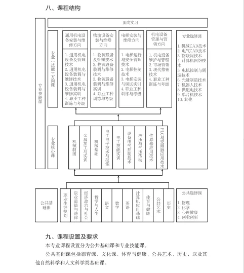 中职机电设备安装与维修专业教学标准(试行)