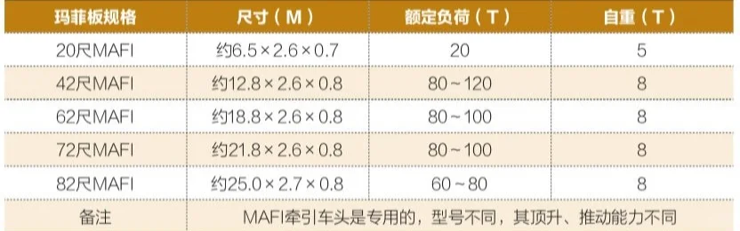 ❓滚装船中的MAFI❓