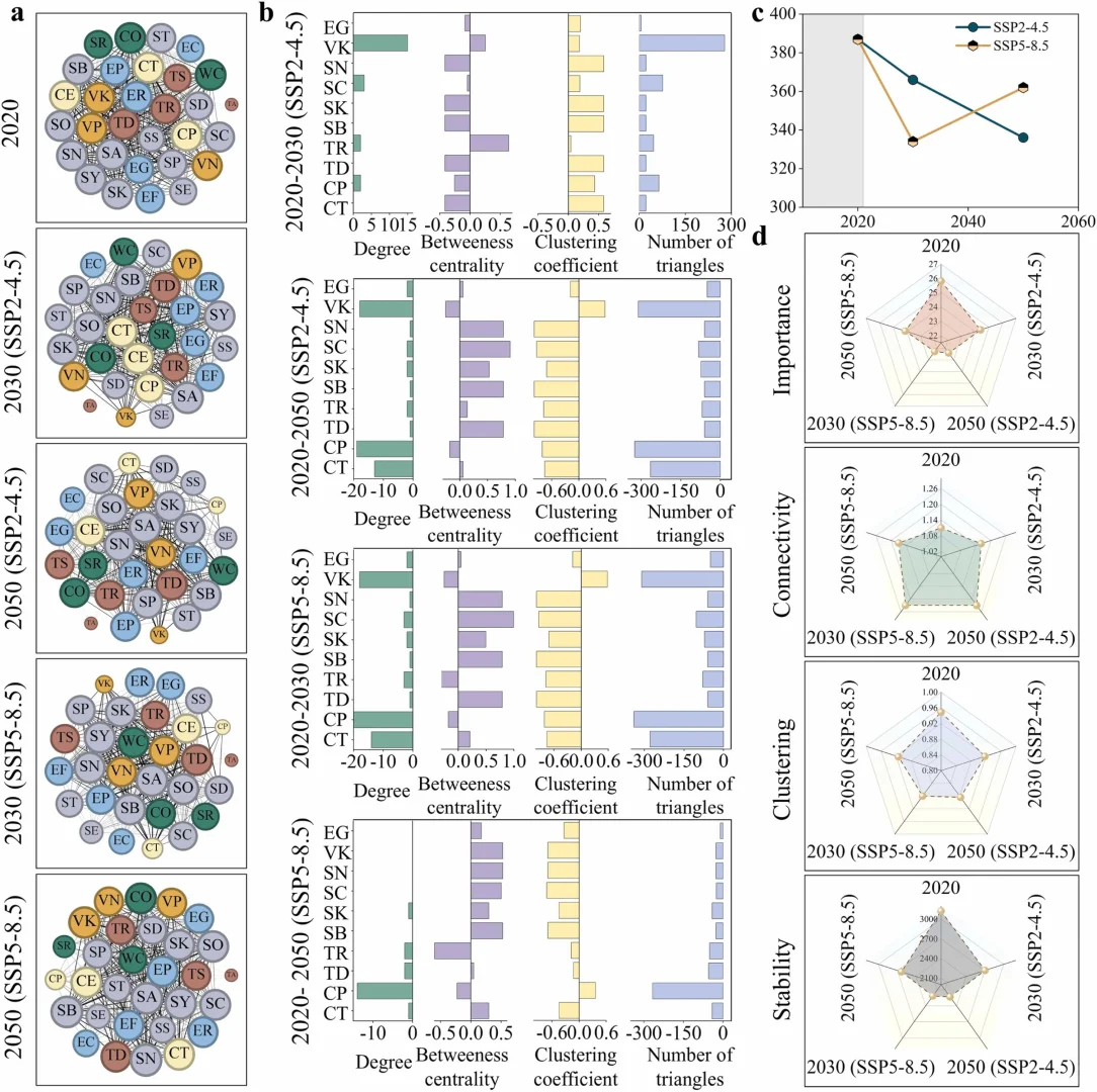1区顶刊丨复杂网络解析生态修复多情景效应