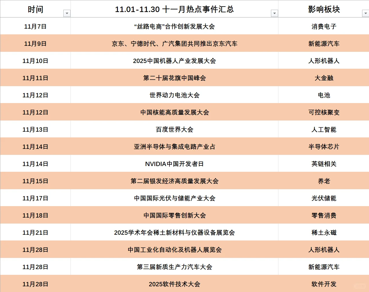 十一月养基重点事件，板块前瞻汇总