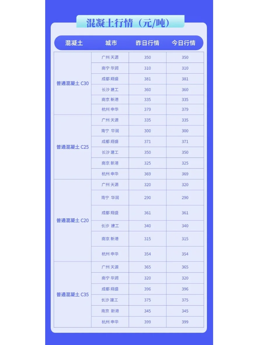 水泥、混凝土最新市场价格行情（2月18日）