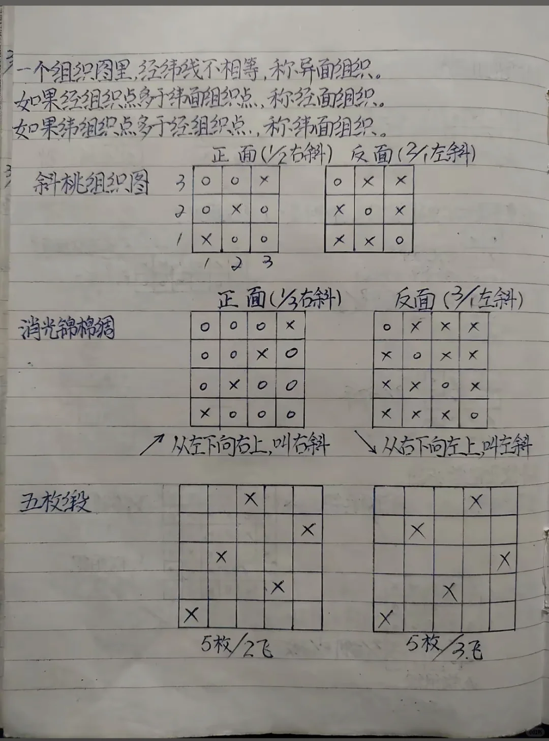 纺织人必看❗️面料组织 + 挡车工培训干货