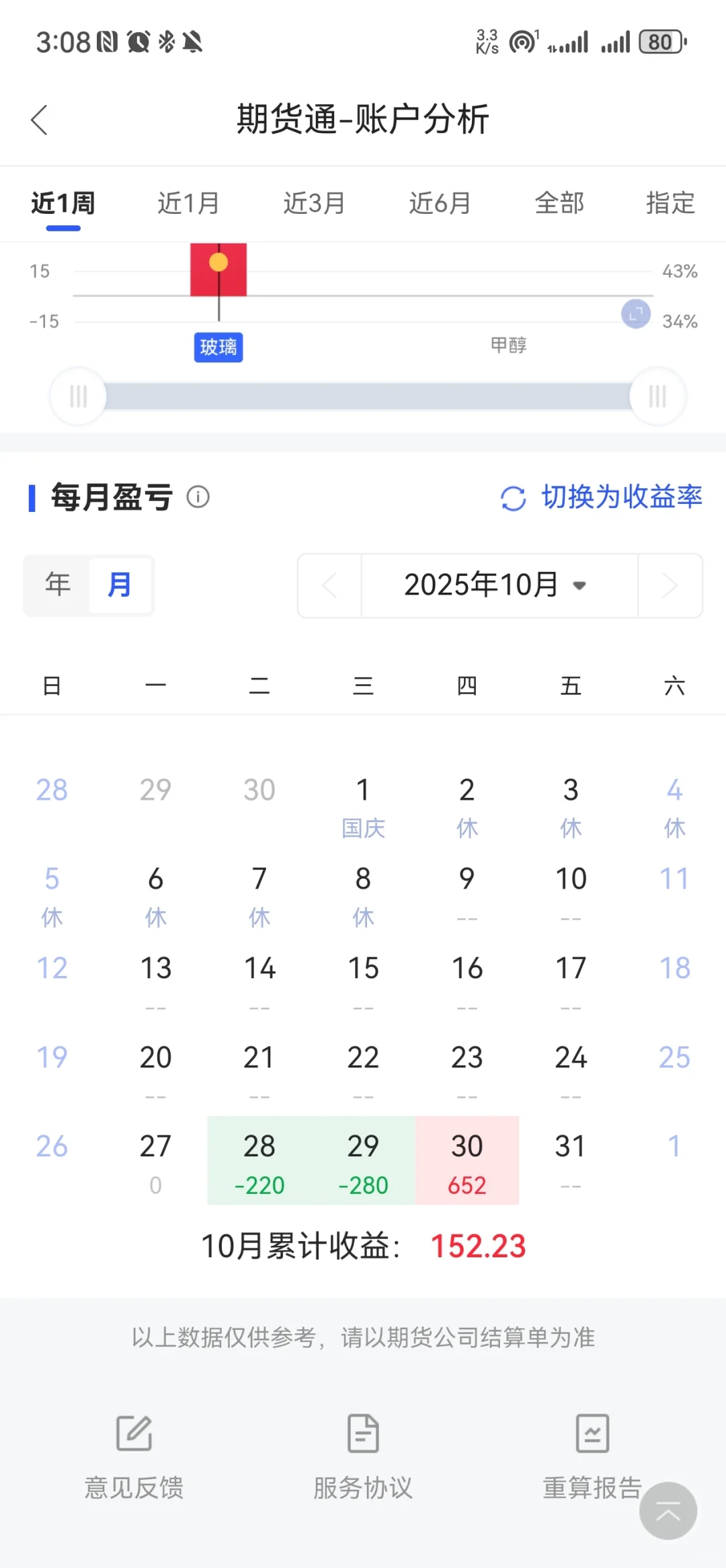 期货亏完3900就去上班的第4天