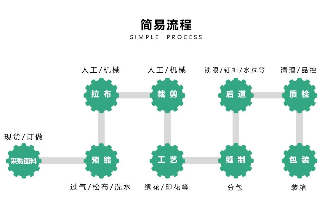 【小编推荐】纺织品工艺制作流程 基础知识