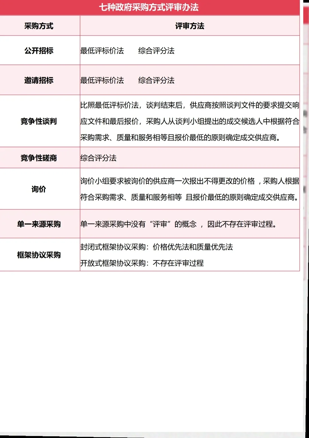 七种政府采购方式的区别
