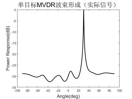 通信工程，雷达系统，通信算法 matlab