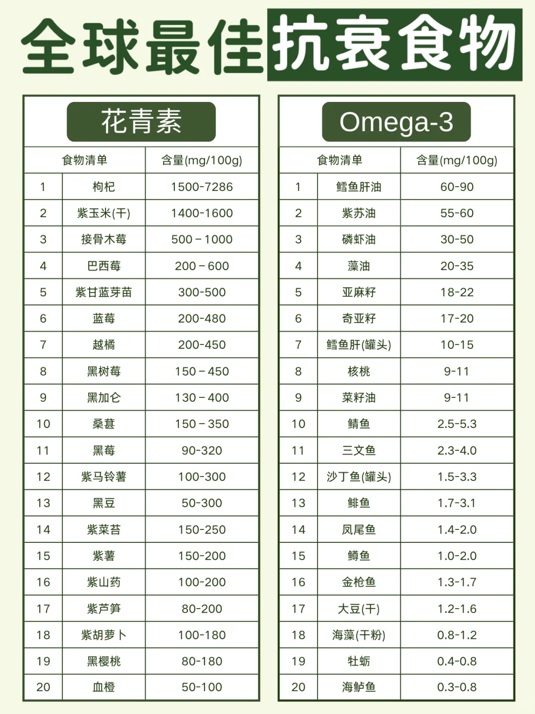 全球最佳抗衰食物