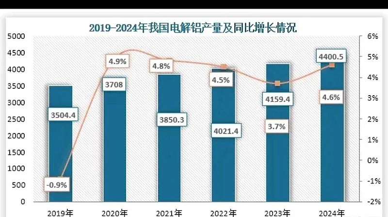 铝不只是低估！1.铝供给没有弹性。国内没有