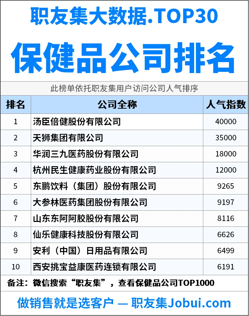 2025年中国保健品公司排行榜