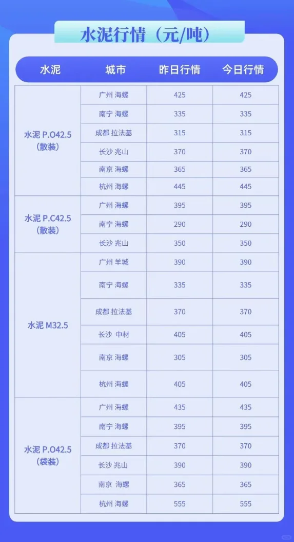 水泥、混凝土最新价格行情多少钱(4月11日)