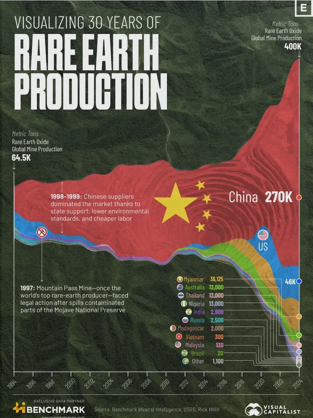 30年看中国稀土主导地位