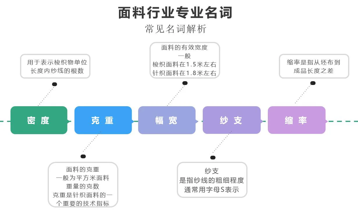 【小编推荐】纺织品工艺制作流程 基础知识