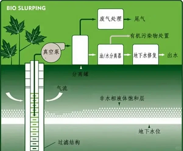 十五种土壤修复技术解析