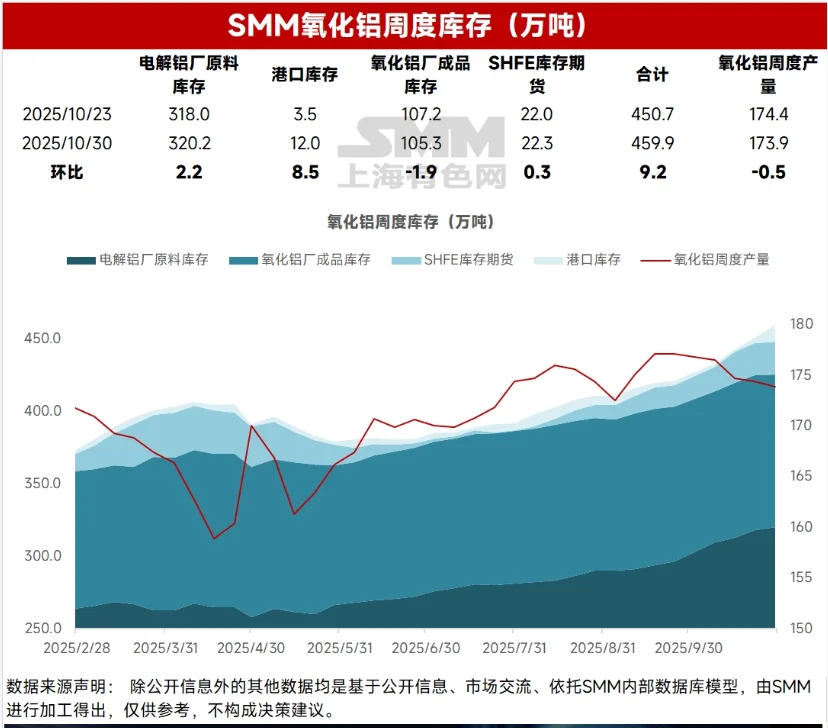 10.30铝上游~（电解铝请假版）