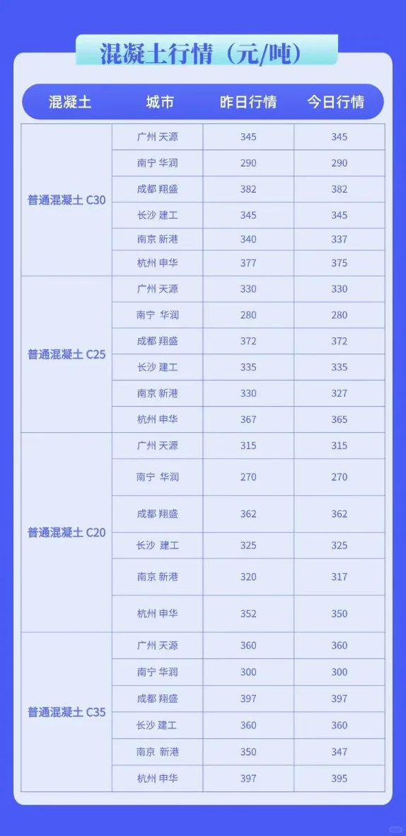 全国水泥混凝土最新市场价格行情(4月17日)