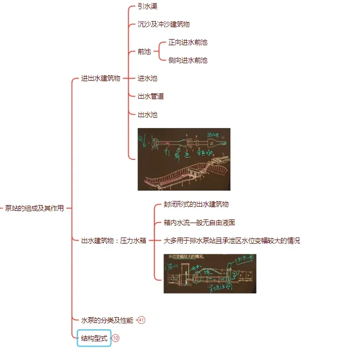 水利二建备考第三天:橡胶坝、泵站的组成