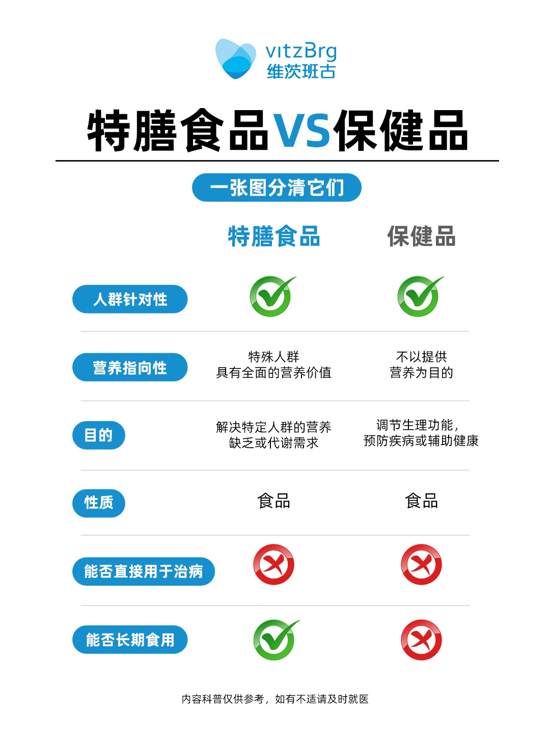 特膳vs保健品!一张图看懂区别