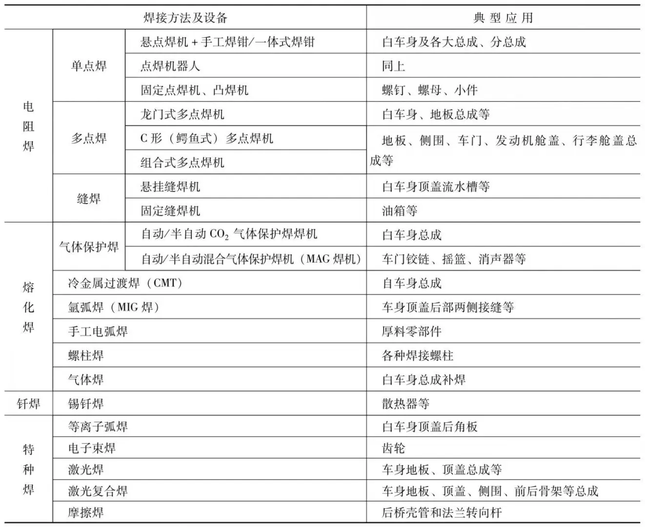 汽车制造--焊装工艺