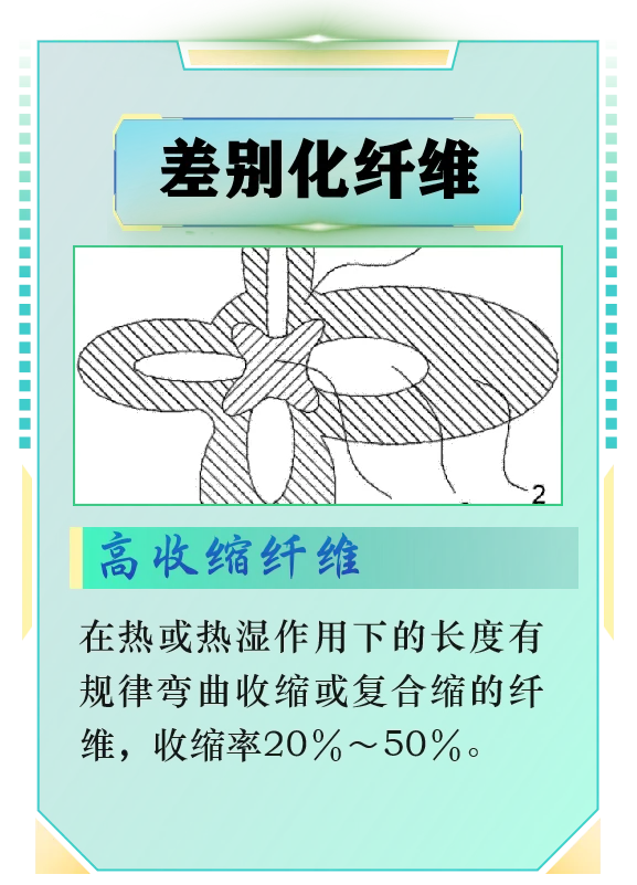 [纺织材料01]常见纤维分类方式：差别化纤维