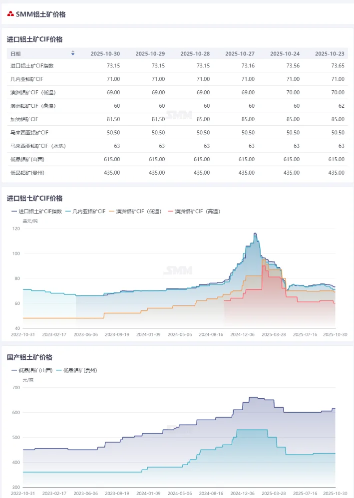 10.30铝上游~（电解铝请假版）