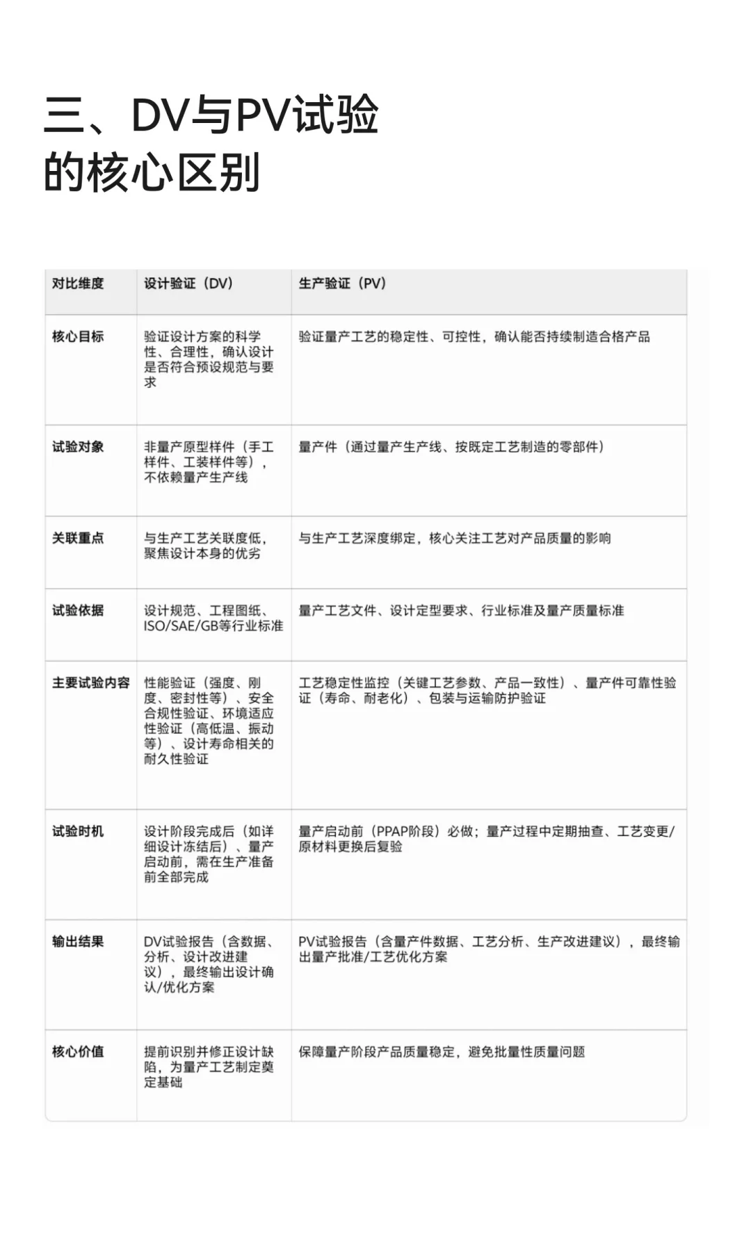 汽车零部件设计验证（DV）与生产验证（PV）