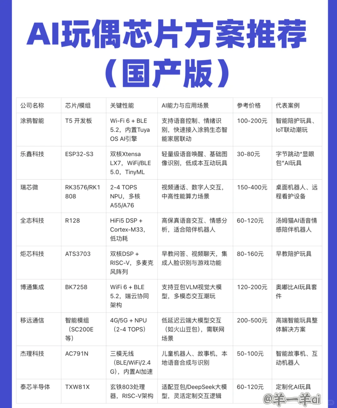 推荐一些国产AI玩偶芯片