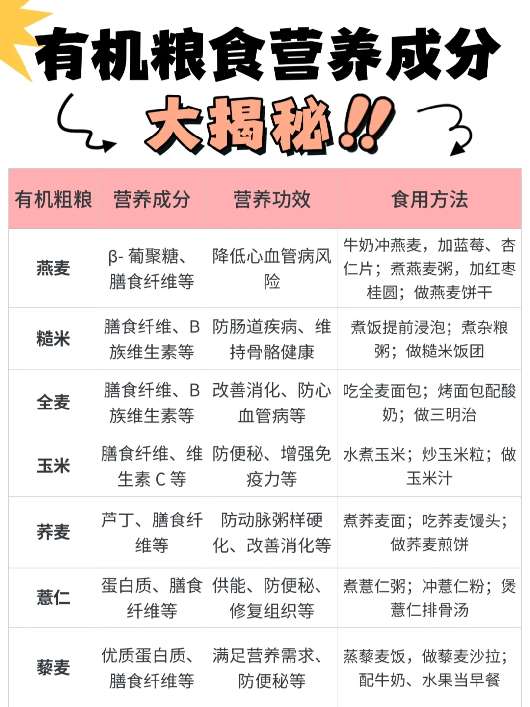 有机粮食营养成分大揭㊙️