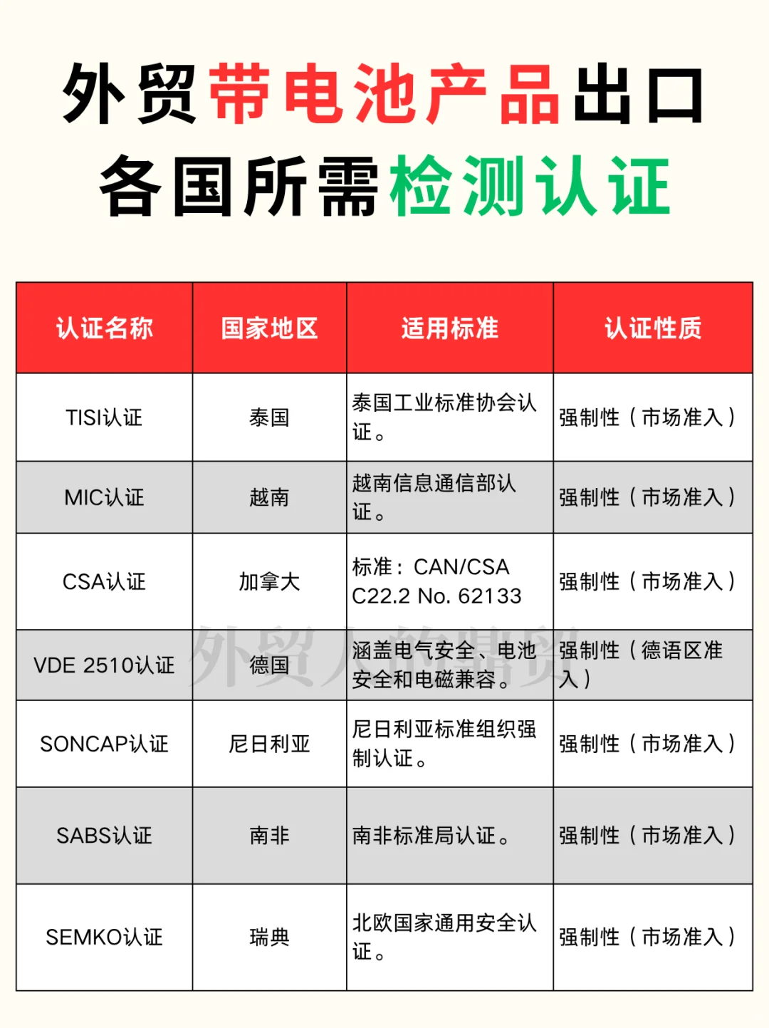 外贸带电产品一定需要的检测认证！