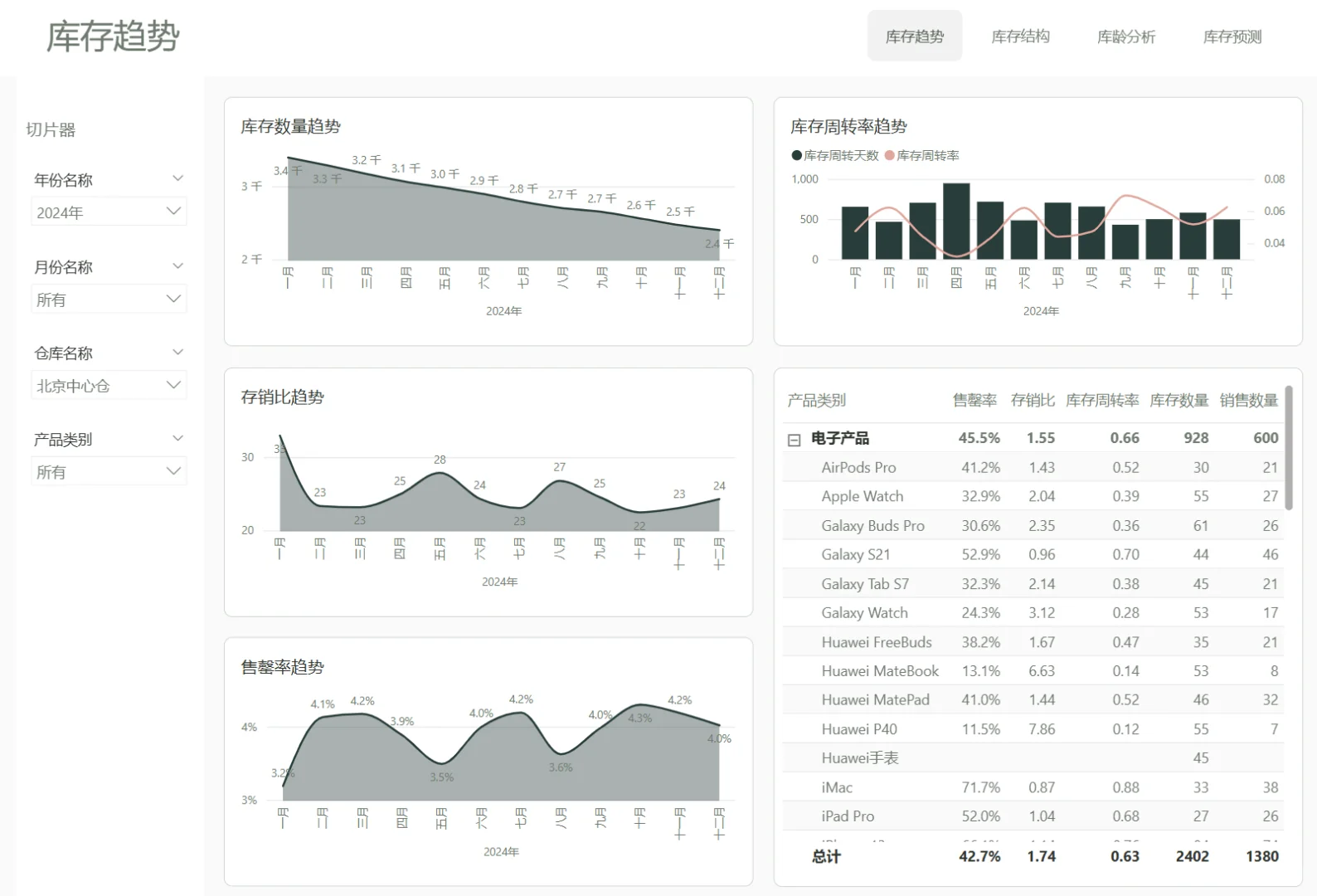 用Power BI做了一个全自动的库存管理仪表板