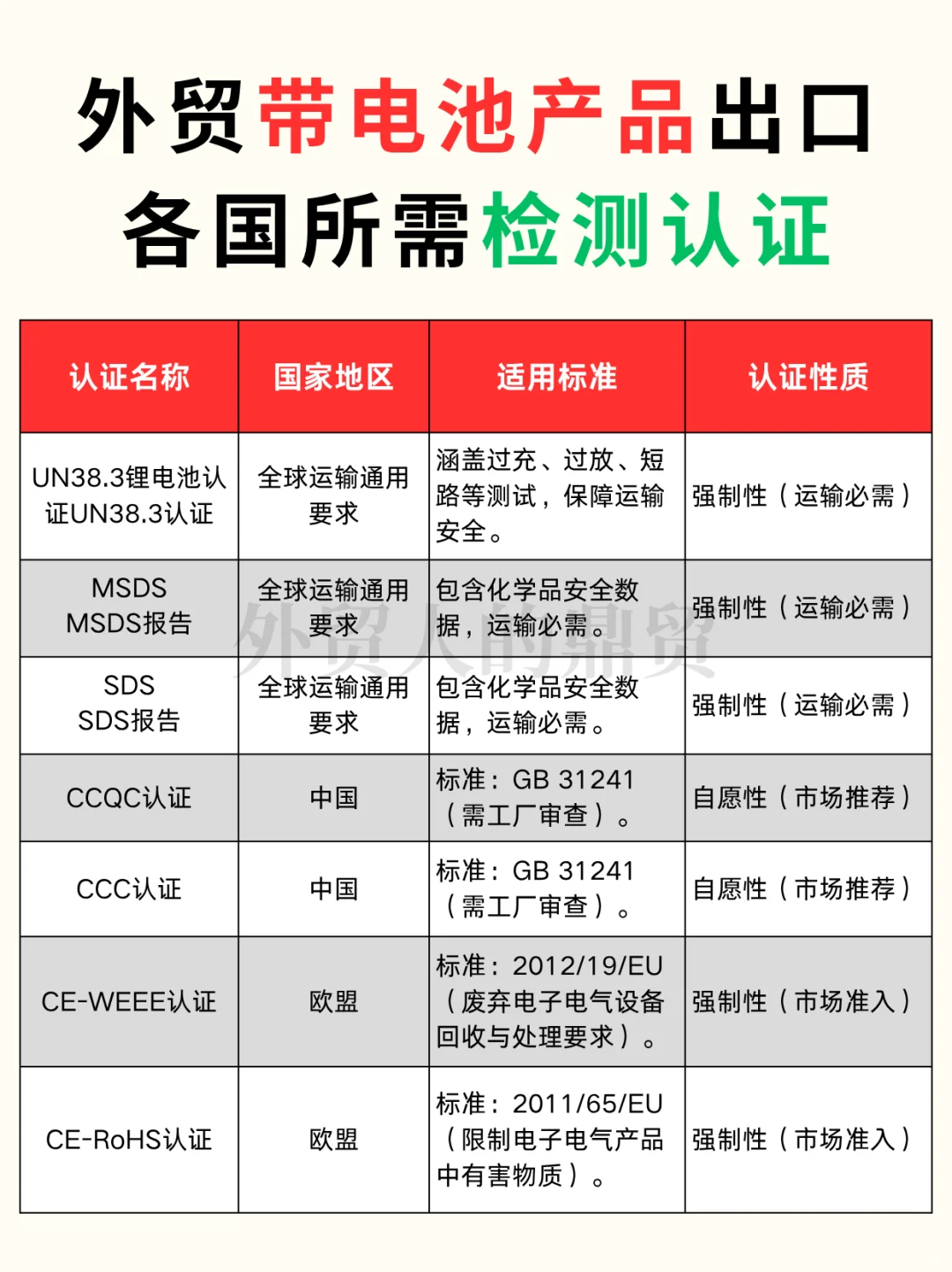 外贸带电产品一定需要的检测认证！