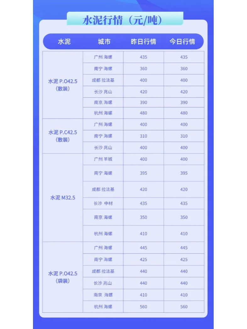 水泥、混凝土最新价格市场行情（12月6日）