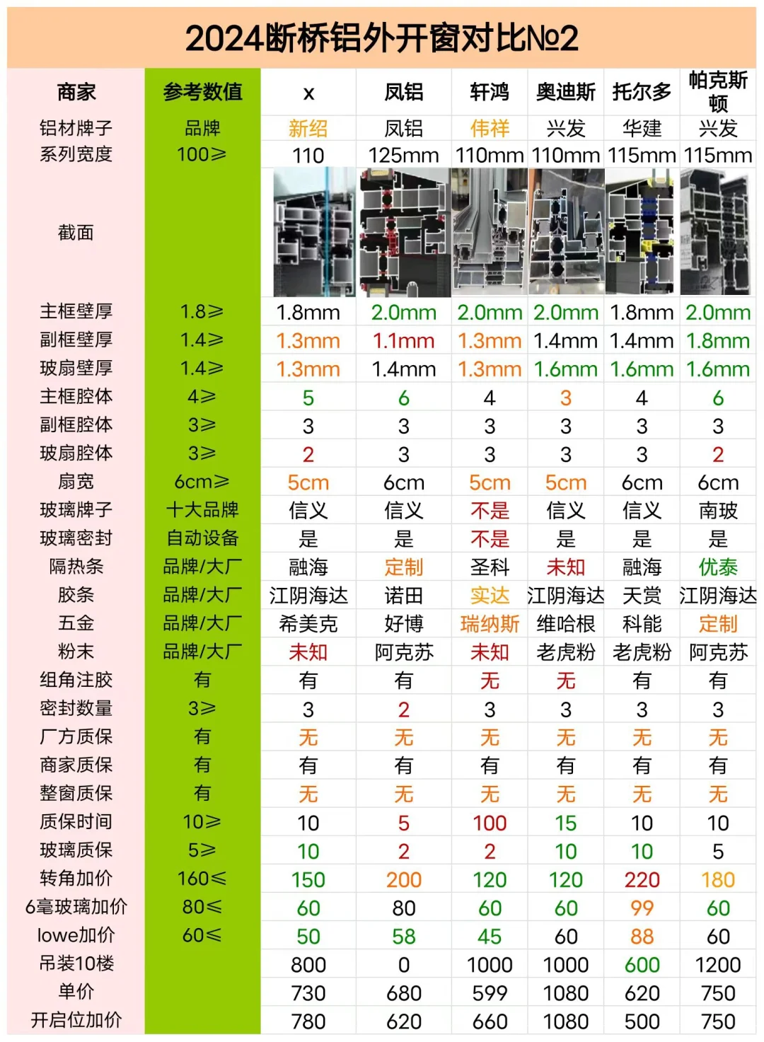 断桥铝外开窗最强对比表（含参照表）